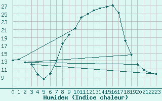 Courbe de l'humidex pour Wielenbach (Demollst