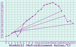Courbe du refroidissement olien pour Fribourg (All)