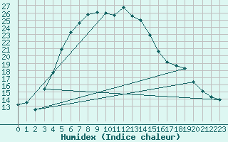 Courbe de l'humidex pour Voru