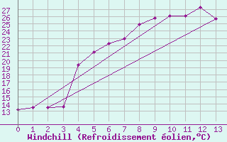 Courbe du refroidissement olien pour Kiikala lentokentt