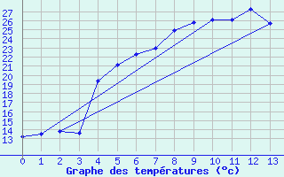 Courbe de tempratures pour Kiikala lentokentt