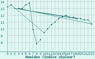 Courbe de l'humidex pour Cap Bar (66)