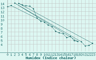 Courbe de l'humidex pour Alenon (61)