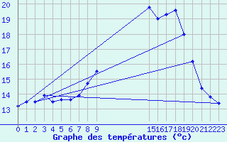 Courbe de tempratures pour Leeds Bradford