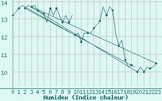 Courbe de l'humidex pour Bournemouth (UK)