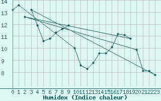 Courbe de l'humidex pour Montredon des Corbires (11)