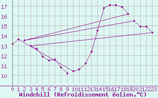 Courbe du refroidissement olien pour Lagny-sur-Marne (77)