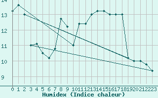 Courbe de l'humidex pour Marina Di Ginosa