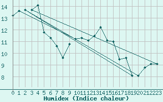Courbe de l'humidex pour Cardinham