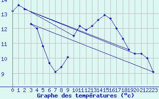 Courbe de tempratures pour Auch (32)