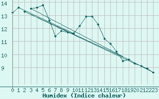 Courbe de l'humidex pour Abbeville (80)