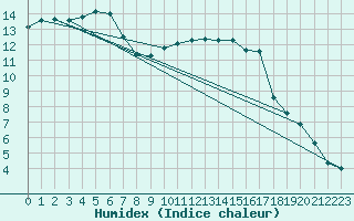 Courbe de l'humidex pour Arages del Puerto