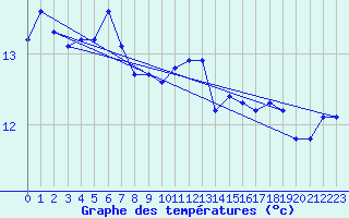 Courbe de tempratures pour Thoiras (30)