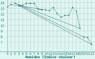 Courbe de l'humidex pour Peyrelevade (19)