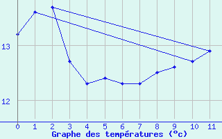 Courbe de tempratures pour Oslo-Blindern