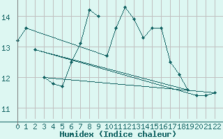 Courbe de l'humidex pour Moldova Veche