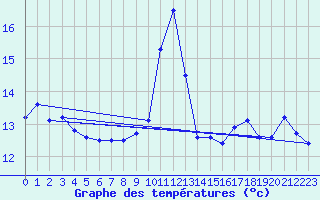 Courbe de tempratures pour Cap Corse (2B)