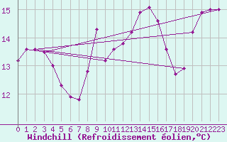 Courbe du refroidissement olien pour Dinard (35)