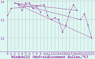 Courbe du refroidissement olien pour Villarzel (Sw)