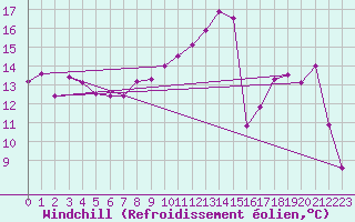 Courbe du refroidissement olien pour Spa - La Sauvenire (Be)