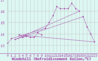 Courbe du refroidissement olien pour Ile de Groix (56)