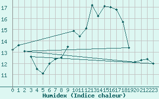 Courbe de l'humidex pour Loehnberg-Obershause