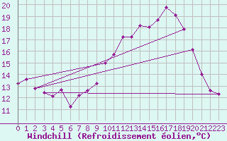 Courbe du refroidissement olien pour Fontenermont (14)
