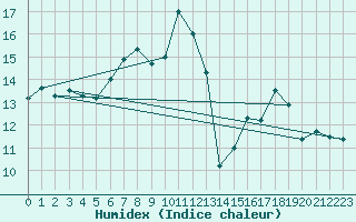 Courbe de l'humidex pour Plymouth (UK)