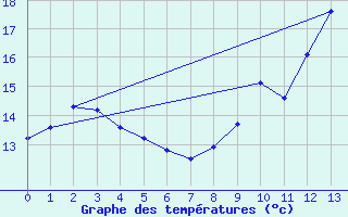 Courbe de tempratures pour Carrion de Calatrava (Esp)