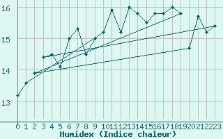 Courbe de l'humidex pour Pointe de Chassiron (17)