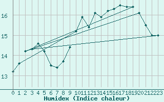 Courbe de l'humidex pour Biscarrosse (40)