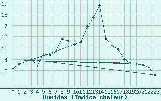 Courbe de l'humidex pour Alfeld