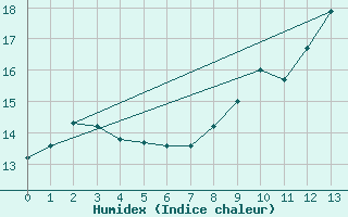 Courbe de l'humidex pour Carrion de Calatrava (Esp)