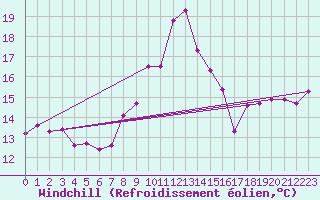 Courbe du refroidissement olien pour Fokstua Ii