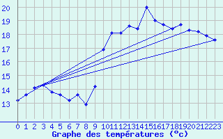 Courbe de tempratures pour Ste (34)