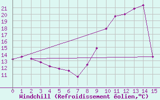 Courbe du refroidissement olien pour Roujan (34)