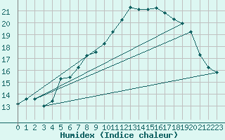 Courbe de l'humidex pour Neuhaus A. R.