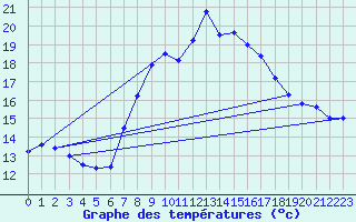 Courbe de tempratures pour Sines / Montes Chaos