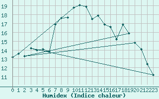 Courbe de l'humidex pour Machichaco Faro