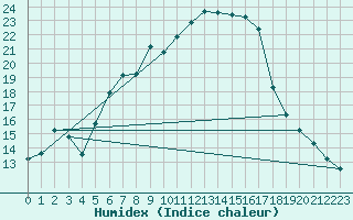 Courbe de l'humidex pour Fister Sigmundstad