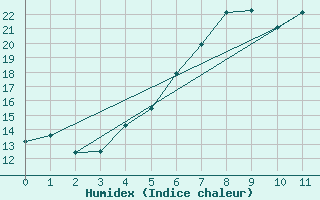 Courbe de l'humidex pour Weiden