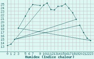 Courbe de l'humidex pour Nyrud