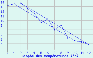 Courbe de tempratures pour Ste Agathe Des Mont