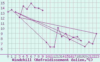 Courbe du refroidissement olien pour Sierra de Alfabia