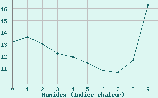 Courbe de l'humidex pour Saint Julien (39)