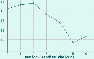 Courbe de l'humidex pour Ste Agathe Des Mont