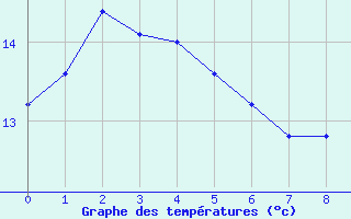 Courbe de tempratures pour Cape Campbell Aws