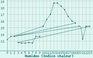 Courbe de l'humidex pour Hatay