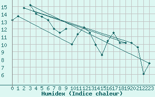 Courbe de l'humidex pour Biarritz (64)