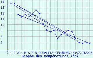 Courbe de tempratures pour Fichtelberg